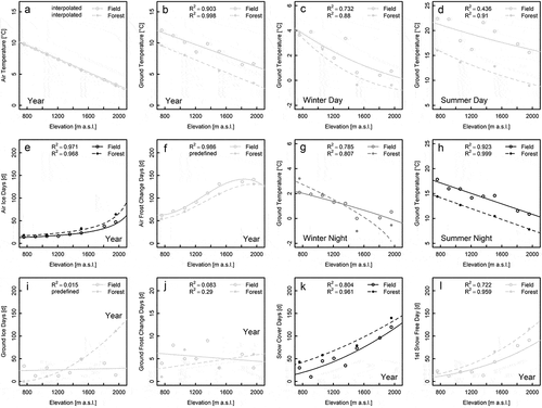 Figure 8. Diagrams for regressions of air and ground thermal parameters on elevation with respect to the land cover. All data refer to the S slope and ground data refer to 5 cm depth. Gray shading for data points and regression lines for significance levels regarding the difference between field and forest: black for p ≤ .05, dark gray for .05 < p ≤ .1, light gray for p > .1, where the smallest p value of the regression coefficients is decisive. Filled large circles in (a), (i), (j), and (l) indicate that data points for field and forest are superimposed