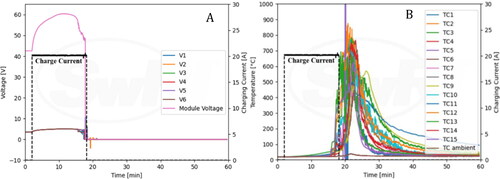 Figure 13. Real-time temperature and voltage profile observed during Test 4 (LFP overcharge).