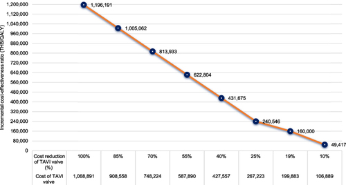 Figure 3 Threshold analysis varying cost of TAVI valve.