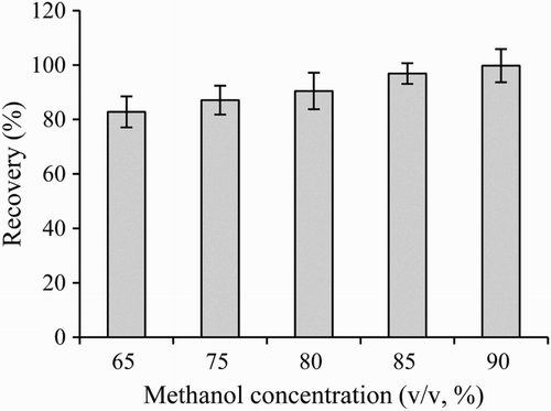 Figure 5. Percent of ENR in the elution fraction depending on the concentration of methanol in the eluting solution.