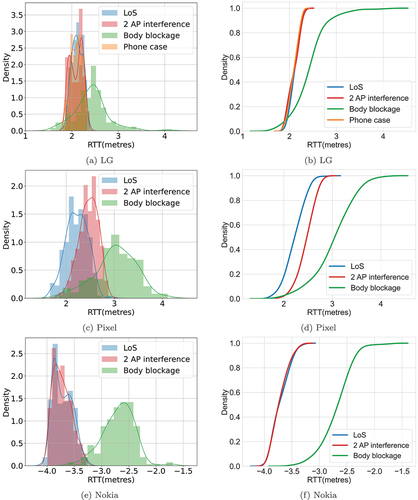 Figure 7. The raw WiFi RTT data distribution and CDF plot under LoS, AP interference, body blockage and phone case blockage (only LG) scenarios. The smartphones were set 3 metres away from the Google WiFi AP.