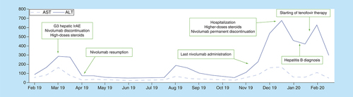 Figure 1. Timeline of transaminases levels upon immune checkpoint inhibitor treatment and hepatitis management.ULN: AST 34 U/l; ALT 55 U/l.ULN: Upper limit of normal.