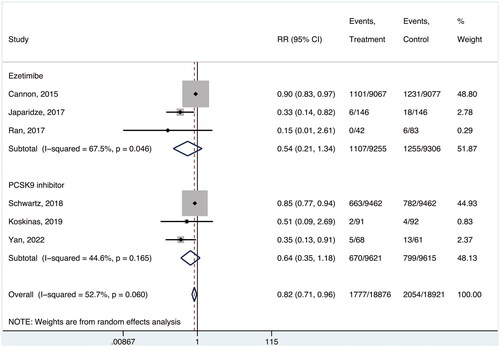 Figure 2. Risk of recurrent ACS.