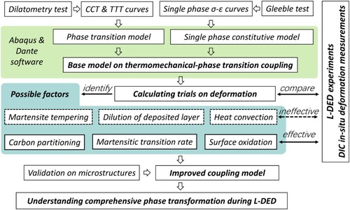 Figure 1. Research framework for this study.