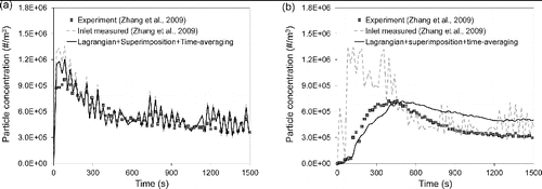 FIG. 7. Comparison of the numerical results for transient particle concentration with the corresponding experimental data: (a) Point 1 and (b) Point 2.