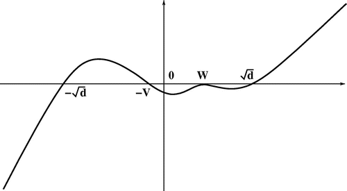 Figure B1. The graph of the quintic (c2-d)(c-W)2(c+V).