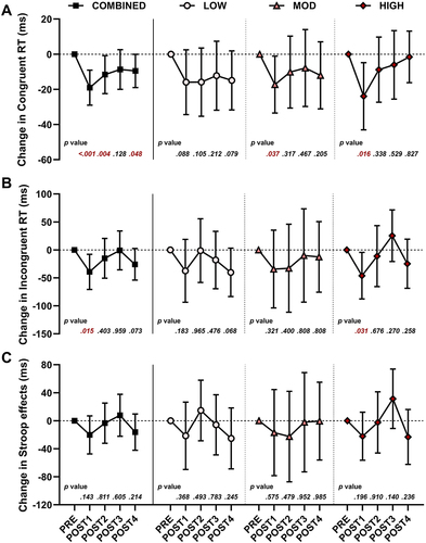 Figure 2 Line charts illustrating (A) changes in congruent reaction time (RT), (B) changes in incongruent reaction time, and (C) changes in the Stroop effect.