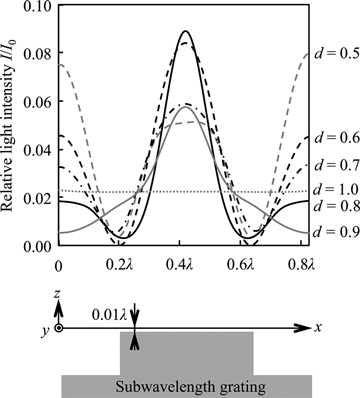 Figure 5. Plot of the light intensity just above the grating as a function of distance along the x axis for various duty ratios d. The intensities are normalized relative to that of the incident light.