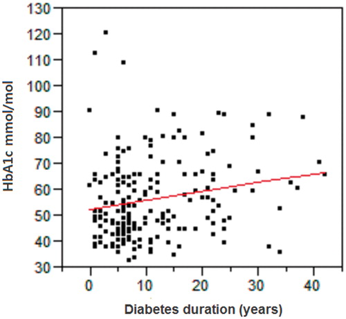 Figure 2. The correlation between HbA1c (mmol/mol) and diabetes duration (years); P = 0.006.