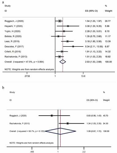 Figure 3. Forest plot of the HR analysis of TERT promoter mutation with RFS and OS of BC. A forest plot of RFS; B forest plot of OS