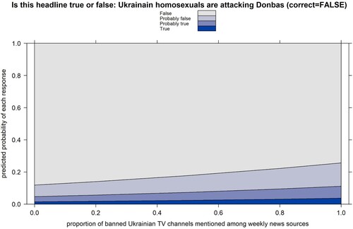 Figure 5. Use of banned Ukrainian TV channels and belief in the false headline “Ukrainian homosexuals are attacking Donbas”.