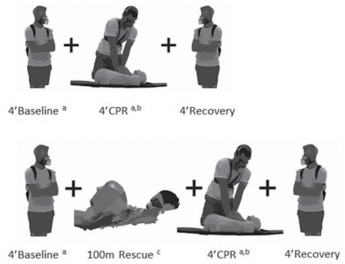Figure 1. Testing protocols performed: 4-min baseline + 4-min CPR + 4-min recovery (upper panel) and 4-min baseline + 100-m simulated in-water rescue + 4-min CPR + 4-min recovery (lower panel). a,b,cPhysiological, CPR and performance measures, respectively.