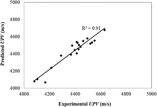 Figure 5. Model validation.