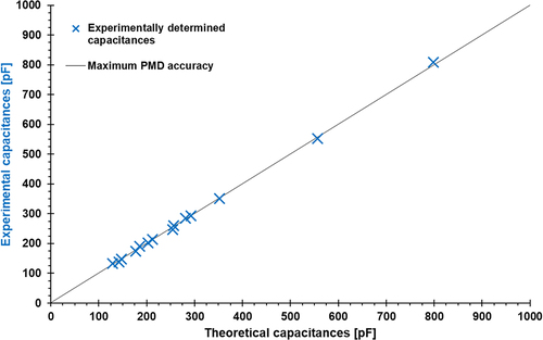 Figure 5. Determined capacities of reference dielectrics measured with the developed PMD (see section 2.2.2) in comparison to theoretical values calculated acc. to Equationequation 5(5) εPMD=(C∗−Cp)ε0⋅dA(5) , all measurements performed at RT.