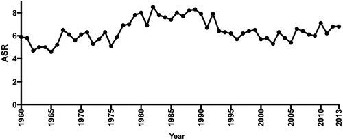 Figure 1. Age-standardised ratio (ASR) for lip, oral cavity, pharyngeal and salivary gland cancer for New Zealand 1960–2015. The figure showed ASR peak between 1975 and 1995, with the highest ASR recorded in 1989 (Ministry of Health Citation2016).