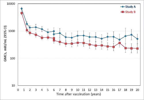 Figure 2. Anti-HAV antibody geometric mean concentration at each yearly follow-up point during the 20 y follow-up period (LT-ATP cohort for immunogenicity).