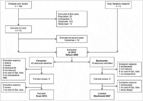 Figure 2. Summarised search methodology for targeted literature review.