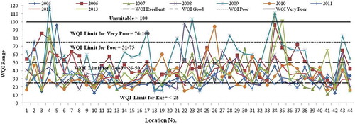 Figure 3a. Graphical representation of variability in study area of groundwater samples during pre-monsoon based on WQI1.