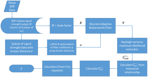 Figure 1. Flowchart depiction of the distance estimation process.