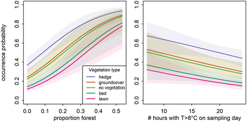 Figure 7. Modeled occurrence probabilities of questing Ixodes ricinus ticks in private gardens in the Braunschweig region, characterized by the vegetation type on the sampled transects, related to varying proportions of forest in a 500 m buffer around the garden (left) or related to varying numbers of cumulative hours of air temperatures >8°C on sampling day (right). Shaded areas around the lines display the 95% confidence interval.