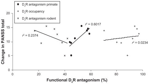 Figure 5 Correlation between reported clinical efficacy of 4 mg haloperidol, four doses of aripiprazole (5 mg, 10 mg, 20 mg, and 30 mg), and three doses of bifeprunox (5 mg, 10 mg, and 20 mg) and the functional postsynaptic D2 receptor antagonism in the dopaminergic synapse computer model with primate calibration. The y-axis value for each point is the weighted average of PANSS total for a specific dose of the drug; the x-axis value is the functional postsynaptic D2 receptor antagonism as simulated in the DA synapse model using the primate calibration set (•), the rodent calibration set (×), and the postsynaptic D2 receptor occupancy (+). The observed correlation coefficient for the primate calibration set (•) of r2 = 0.602 or r = 0.77 (P = 0.015) contrasts with a correlation coefficient of r2 = 0.023 or r = 0.15 (P = 0.70) when using the D2 receptor occupancy as independent variable (+) and a correlation of r2 = 0.234 or r = −0.45 (P = 0.20) when using the functional postsynaptic D2 receptor antagonism calibrated with rodent data (×), suggesting that the computer model with the primate calibration set is able to explain much more of the variance. In addition, the computer model with the rodent calibration set would suggest a negative correlation between postsynaptic D2 receptor antagonism and clinical efficacy.