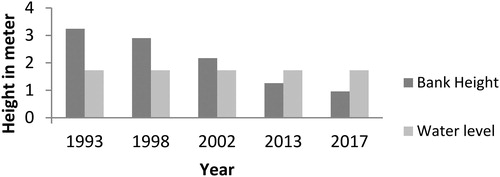 Figure 11. Graphical layout to show a decrease in mean bank height with time in respect of the constant water level (1.73 m).