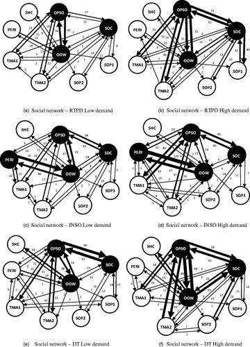 Figure 2. Social network diagrams for RTPD, INSO, and DT low and high demand scenarios ring configuration.