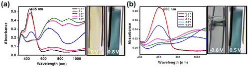 Figure 3. Optoelectrochemical spectra of (a) P(SNS-Fc) and (b) PEDOT.