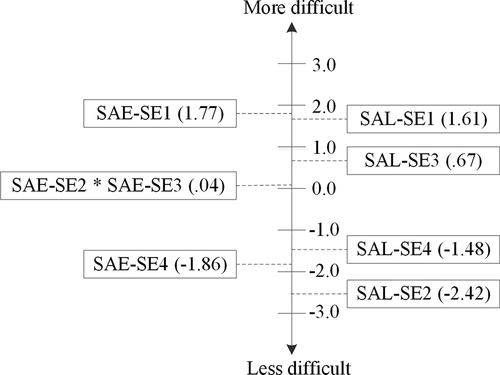 Figure 1. Item difficulties in logits for the SAL-SE and the SAE-SE subscales