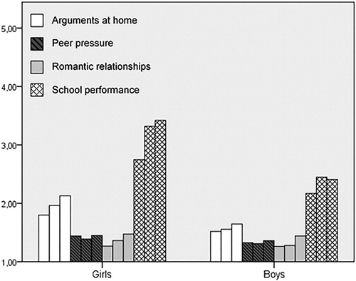 Figure 1. Mean level subjective stressor load in the 7th, 8th and 9th grade due to arguments at home, peer pressure, romantic relationships and school performance for girls and boys. For each life domain, the left bar displays mean levels in the 7th grade, the middle in the 8th grade and the right in the 9th grade.