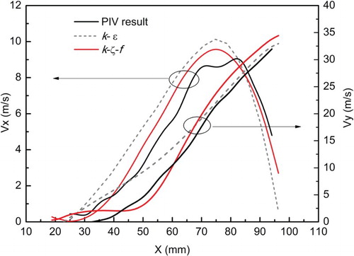 Figure 7. Velocity component for the PIV results and different simulation models (Z = 33.5).