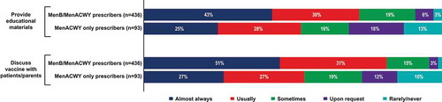 Figure 4. MenB vaccine prescribing patterns among respondents.