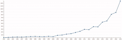 Figure 1. Numbers of citations on co-creation (or synonyms) in higher education.