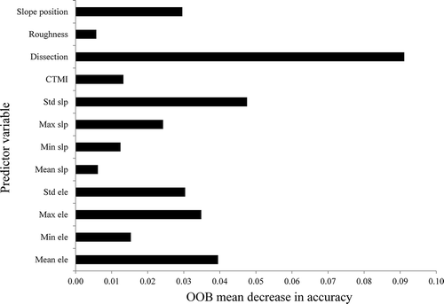 Figure 7. Variable importance as estimated by OOB mean decrease in accuracy for model using all post-mining variables.