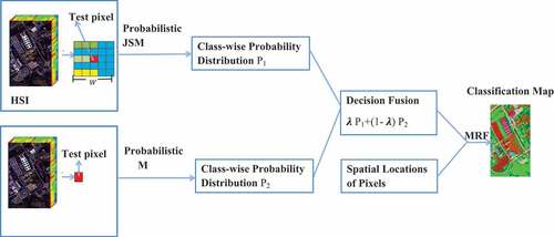 Figure 1. The illustration of the proposed fusion algorithm that integrates JSM and SVM in a probabilistic sense for HSI classification.