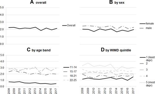 Figure 3 Incidence of CC by year (PEDW).