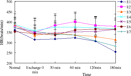 Figure 6. Heart rate of rats in exchange transfusion model. (View this art in color at www.dekker.com.)