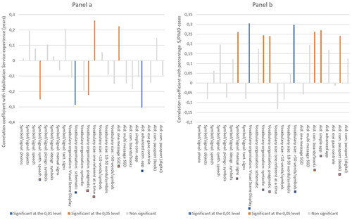 Figure 4. Correlations (Spearman’s Rho) between frequency of implementing specified AAC with children/youth with S/PIMD and: Panel a) experience from working within habilitation service (number of years), as well as Panel b) experience from working with children/youth with S/PIMD (percentage of total caseload).