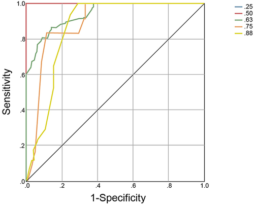 Figure 6 Area under the curve.