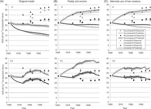 Figure 2. Comparison of simulation results for Site B. (A) Original model, (B) paddy–soil version, and (C) alternate use of the two versions. Thick solid and dotted lines show predicted soil organic carbon (SOC) in –compost plots with and without nitrogen (N) fertilizer application, respectively. Thin solid and dotted lines show predicted changes in SOC in +compost plot with and without N fertilizer application, respectively. Closed and open circles show observed SOC in –compost plot with and without N fertilizer application, respectively. Closed and open triangles show observed SOC in +compost plot with and without N fertilizer application, respectively. P, continuous paddy; LU, long-term upland conversion.