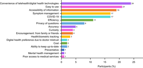 Figure 7 Factors influencing participant choice to pursue digital health technologies in the NODE.Health survey (n=100).