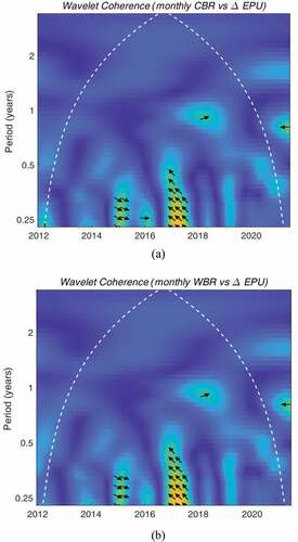 Figure 4. Wavelet coherency of monthly CBR-China ΔEPU (a), WBR-USA ΔEPU (b), respectively. The arrows contour denotes the 5% significance level. The color code of power varies from blue (low power) to yellow (high power).