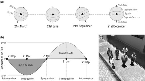 Figure 5. The sun shines from the north in one season and from the south in another only in the intertropical areas. (a) On these dates, an object will have a near-zero shadow at the indicated locations. The two latitudes are in the tropics, corresponding to the highest and lowest values of solar declination. (b) Solar declination is 23.45° during the summer solstice (maximum), −23.45° during the winter solstice (minimum), and zero during the equinoxes. The sun is in the south from 21st Sept to 21st Mar, which is when relief inversion occurs in satellite (and aerial) images. (c) People (including two of the co-authors), and their shadows at noon on 23 Sept, 2014, in Sangolquí, Ecuador (0°20´S). Source: Authors’ elaboration.