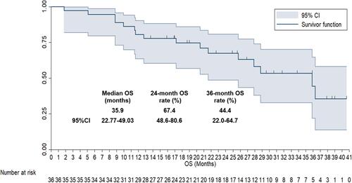 Figure 5 The overall survival curve of the 36 patients with EGFR positive advanced non-small cell lung cancer who received gefitinib plus anlotinib administration.