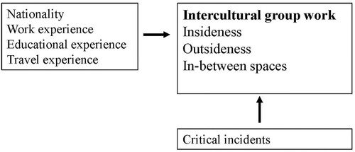 Figure 1. Possible factors affecting individual student experience in IGW.