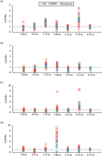 Figure 15. The ratio of calculated and observed velocities at 0.0 m, 0.4 m, 1.15 m, 1.90 m, 3.15 m, 4.15 m, and 4.75 m from the shoreline in the case of (a) tsunami A and y = 1.8 m, (b) tsunami A and y = 2.6 m, (c) tsunami B and y = 1.8 m, and (d) tsunami B and y = 2.6 m.