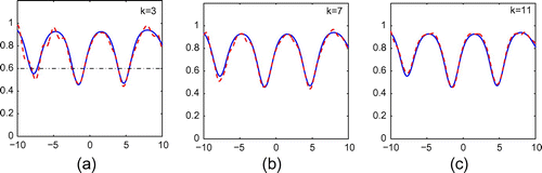 Figure 14. Reconstruction of (Equation5.235.3 f(t)=1-0.2cos(0.01t2)exp(-sin(t)).5.3 ) from 10% noisy data for incident plane wave with ε=0.60, ρ=0.90 and k=3,7,11.