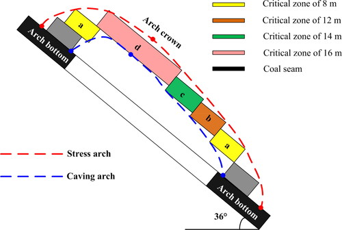 Figure 6. Distribution of critical-zone strata heights in the inclined direction of the working face.