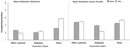 Figure 6 Complaining intention levels by condition.