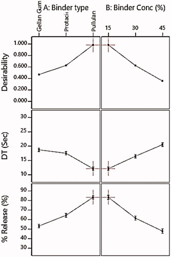 Figure 1. Influence of independent formulation variables (A) binder type and (B) binder concentration on DT and % SM release beside the overall desirability.